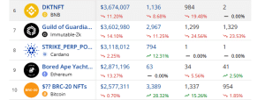 Top selling NFT collections in the past seven days 2