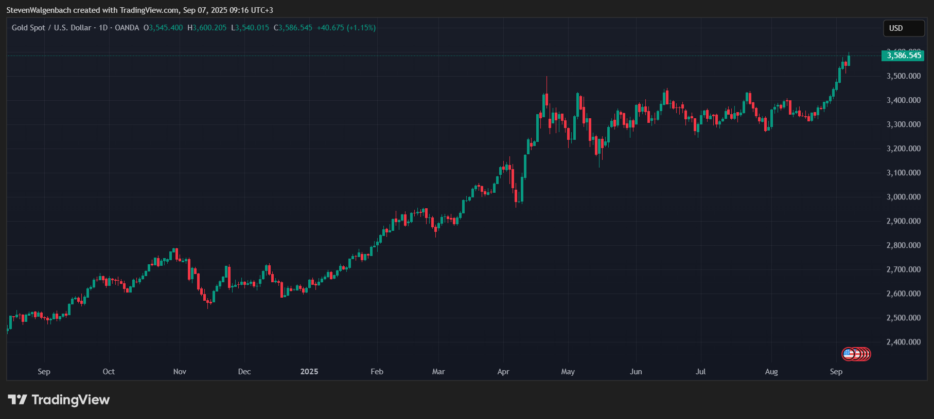 OANDA:XAUUSD Chart Image by StevenWalgenbach