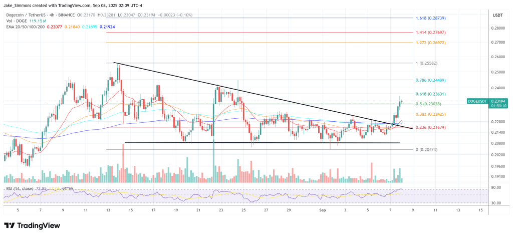 Dogecoin price