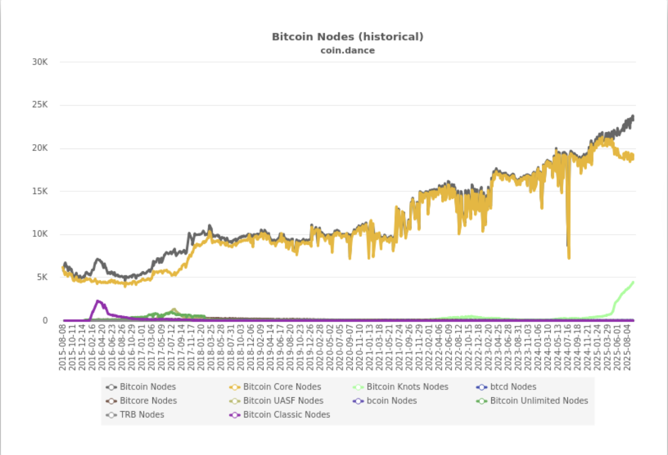 Decentralization, Nodes, Bitcoin Adoption