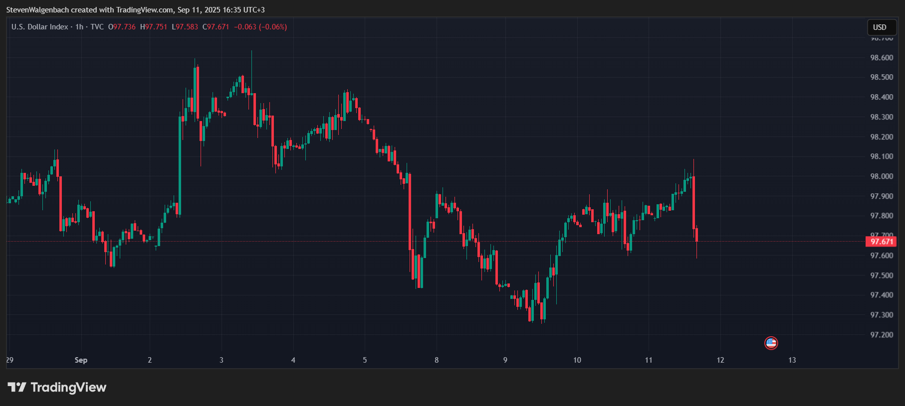 TVC:DXY Chart Image by StevenWalgenbach
