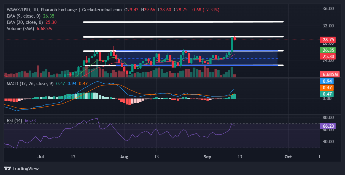WAVAX Chart Image