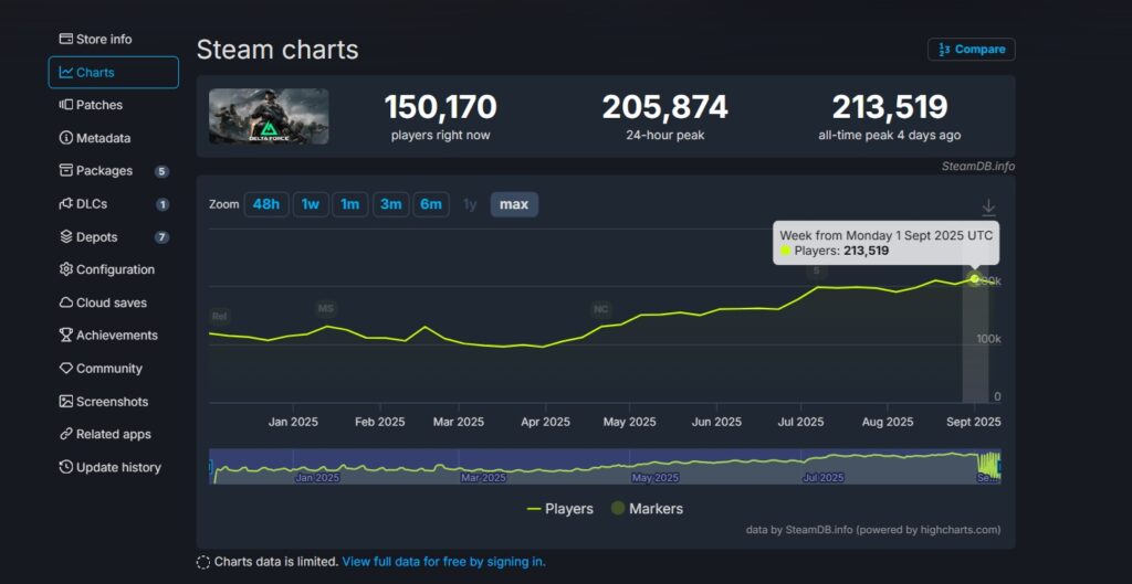 SteamDB chart showing Delta Force hitting 213,519 players
