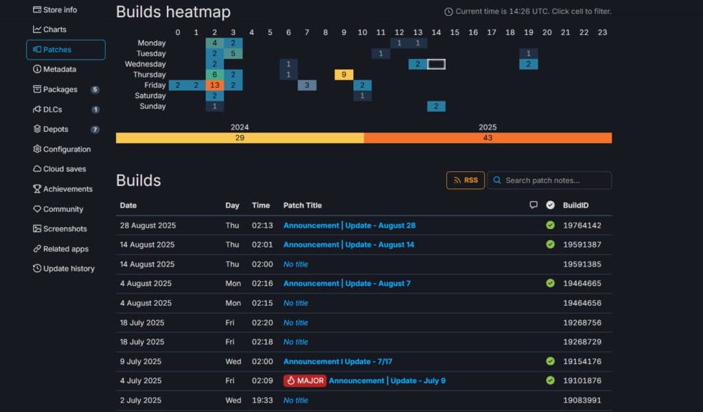 Heatmap and list of recent Delta Force patches