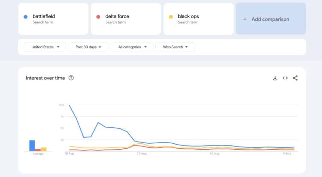 Google Trends chart for Battlefield, Delta Force, and Black Ops
