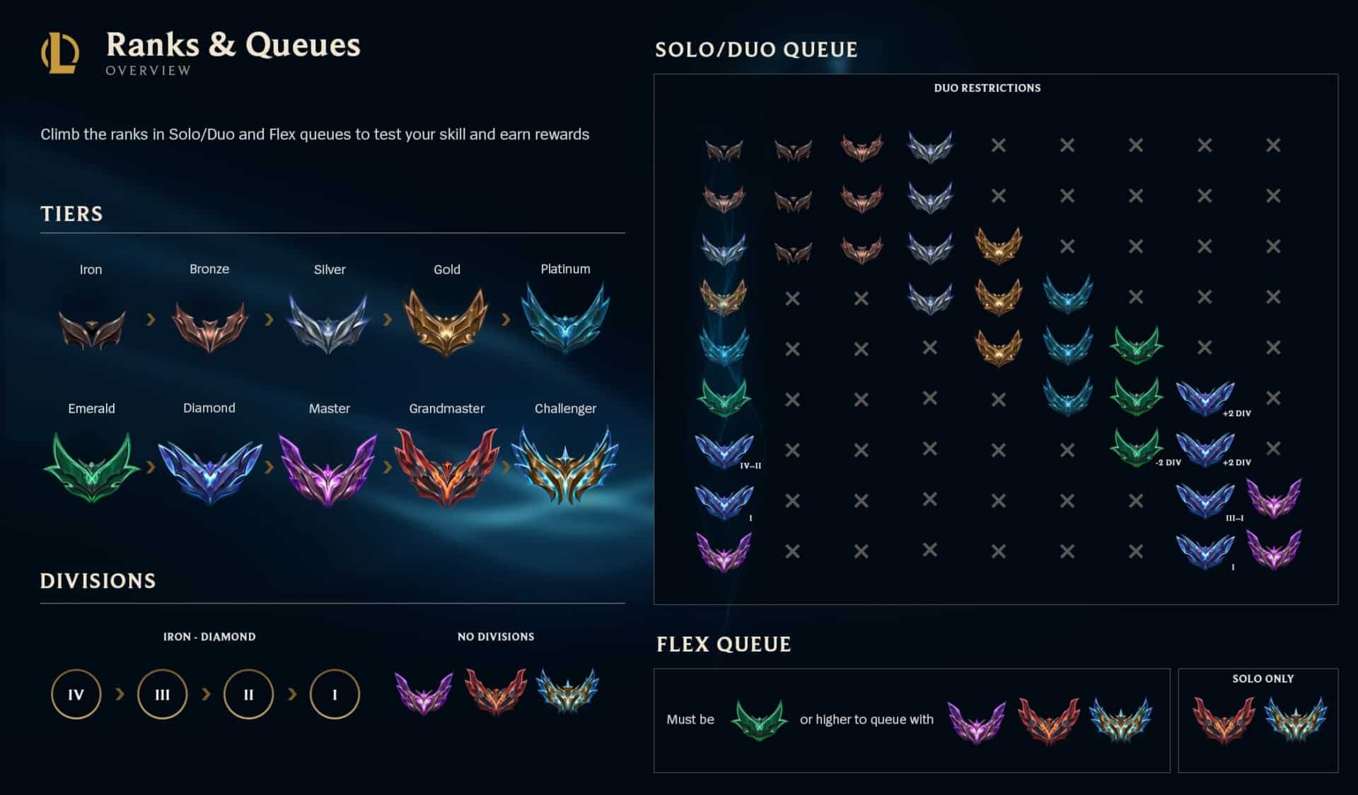 Visual chart displaying ranks and queues in a gaming context. Ranks from Iron to Challenger with distinct icons are shown, indicating progression. Solo/Duo Queue restrictions and Flex Queue details are illustrated, highlighting matchmaking rules
