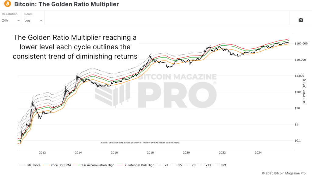 Will Bitcoin Price Defy Diminishing Returns This Cycle? 5