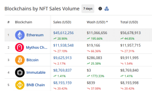 NFT Sales Volume by chains in the past seven days