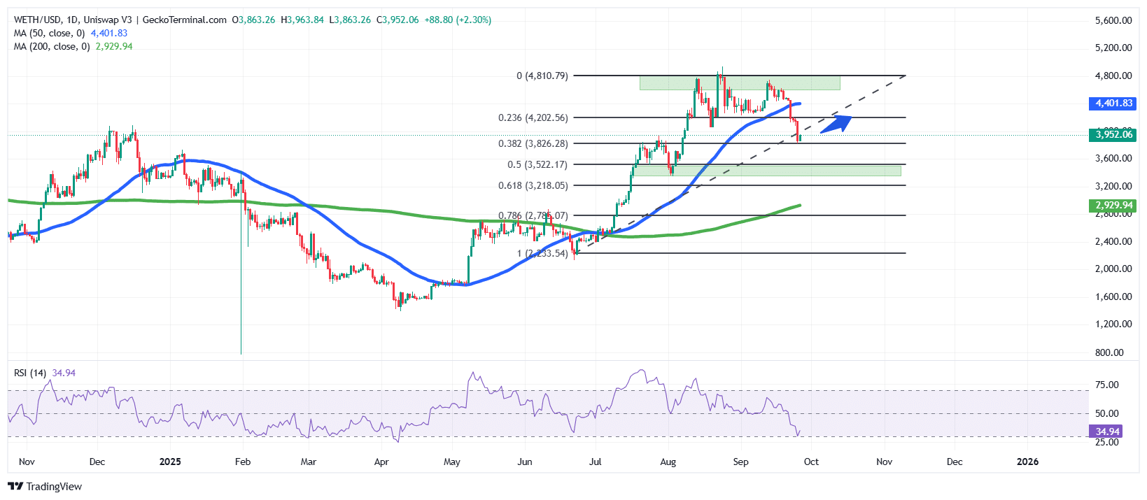 ETH/USD Chart Analysis Source: GeckoTerminal