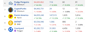 Top selling NFTs in the past 7 days 2