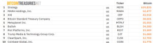 Top 10 Bitcoin treasuries