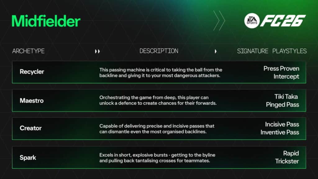 FC 26 midfielder archetypes with descriptions and playstyles