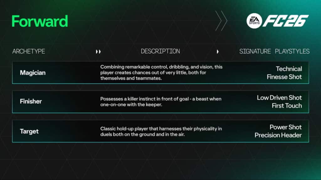 FC 26 forward archetypes with descriptions and playstyles