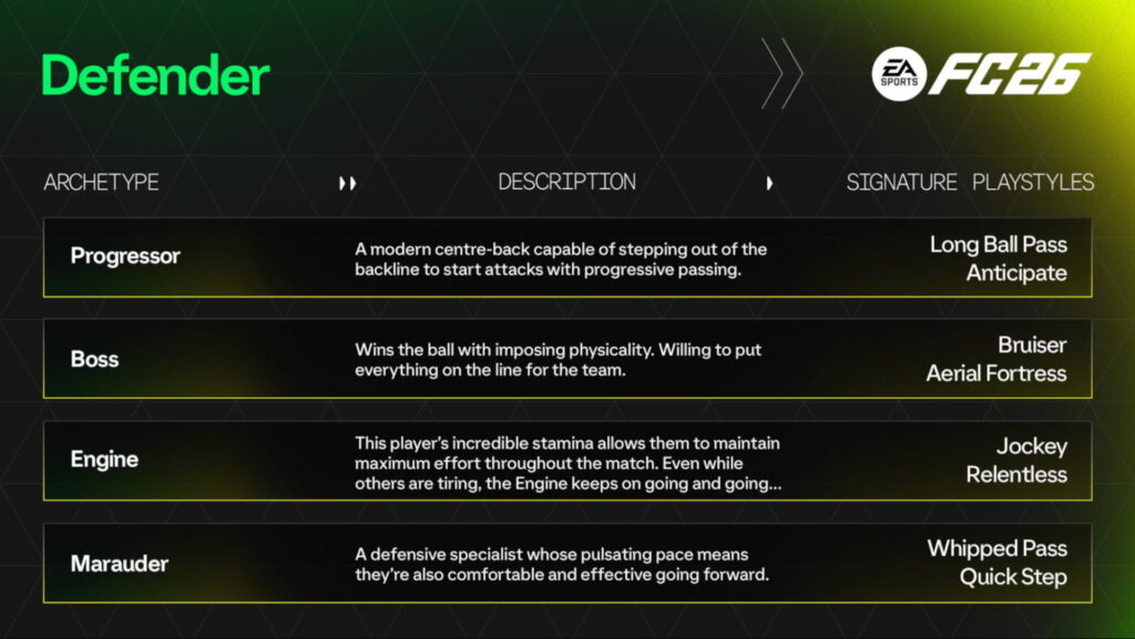 FC 26 defender archetypes with descriptions and playstyles