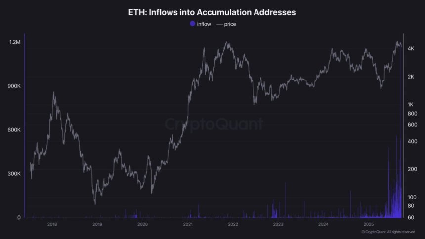 Ethereum Inflows into Accumulation Addresses | Source: Darkfost