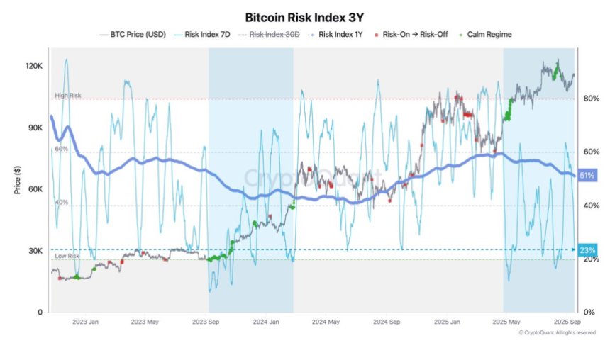 Bitcoin Risk Index 3Y | Source: Axel Adler