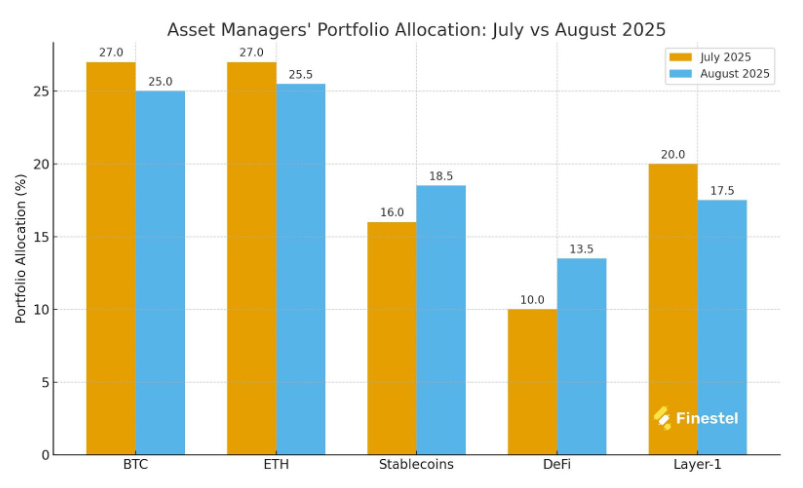 Asset managers shift from Bitcoin to Ethereum amid volatile August, analysts say - 1