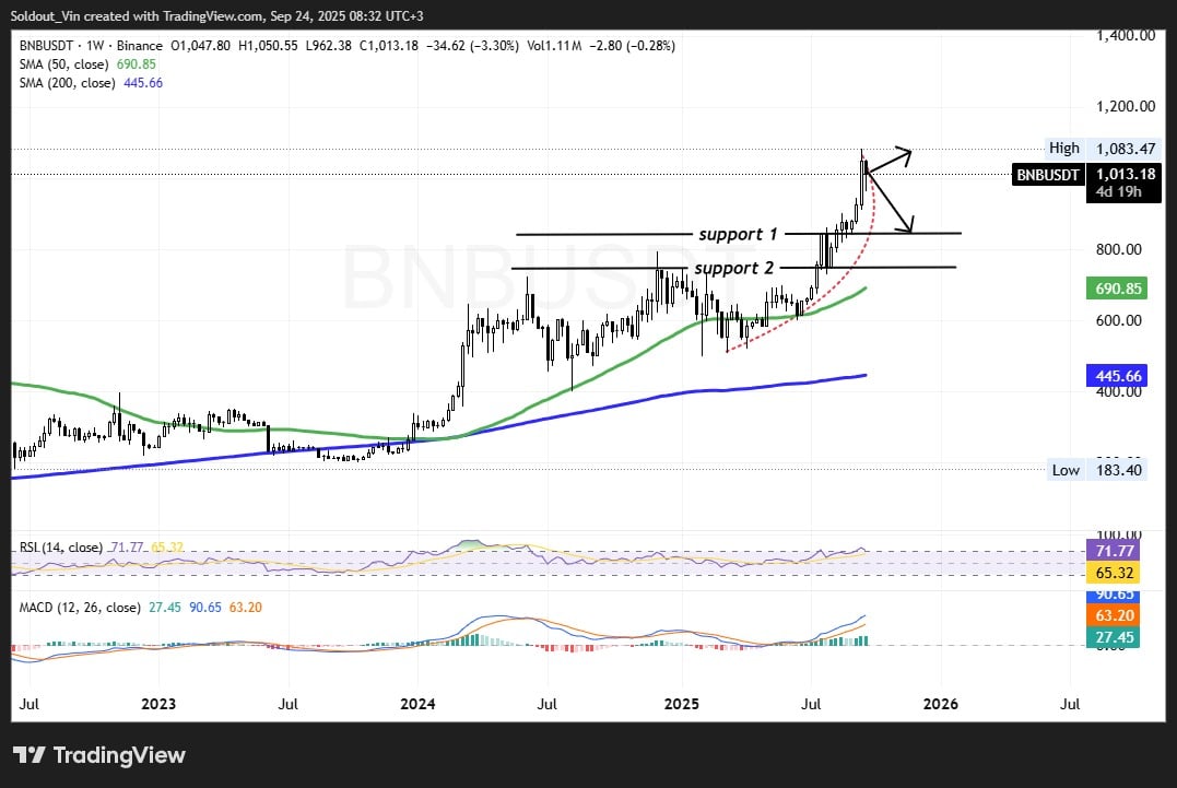 BNB price