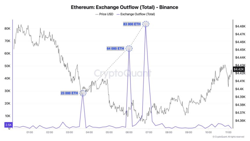Ethereum Exchange Outflow | Source: Darkfost
