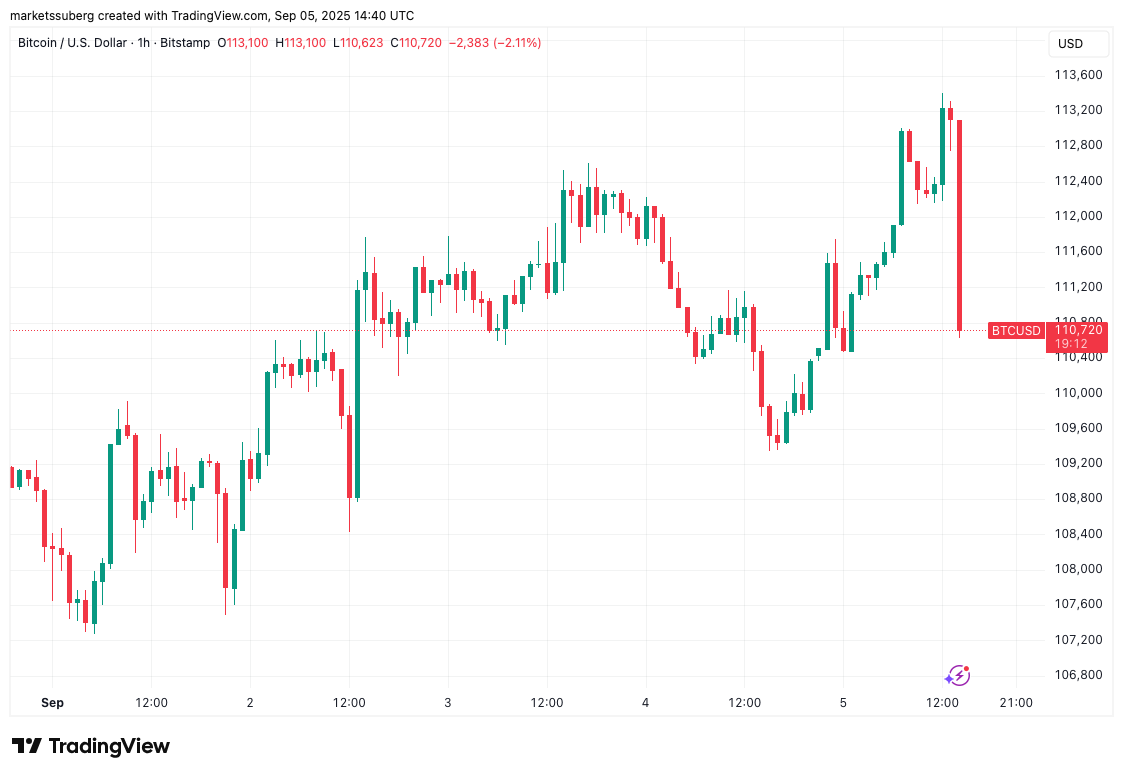 Bitcoin Price, Markets, Market Analysis