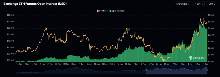 Ethereum open interest