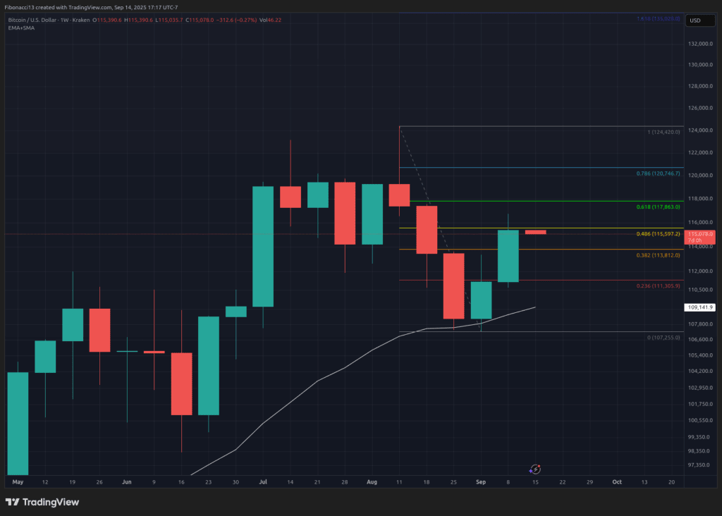 Bitcoin Eyes $130,000 if Fed Signals Dovish Policy
