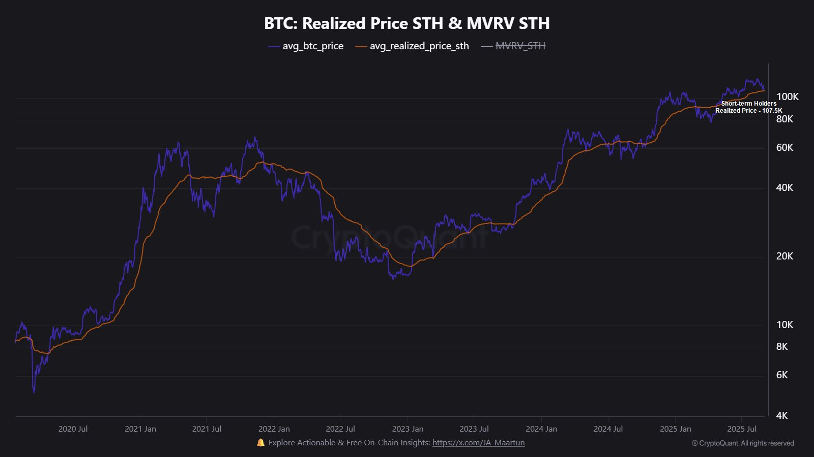 Bitcoin STH Realized Price