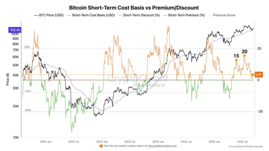 Bitcoin Short-Term Cost Basis vs Premium/Discount | Source: Axel Adler