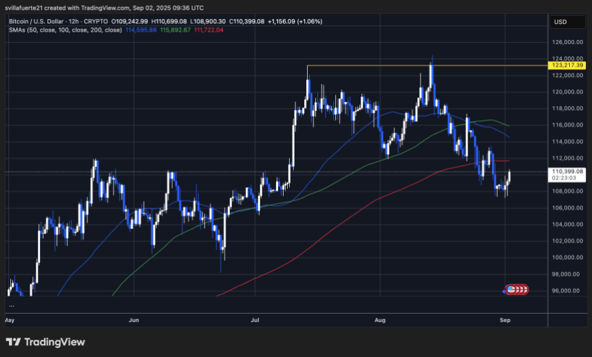 BTC showing bearish structure | Source: BTCUSDT chart on TradingView