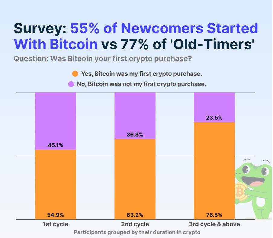 Cryptocurrencies, Data