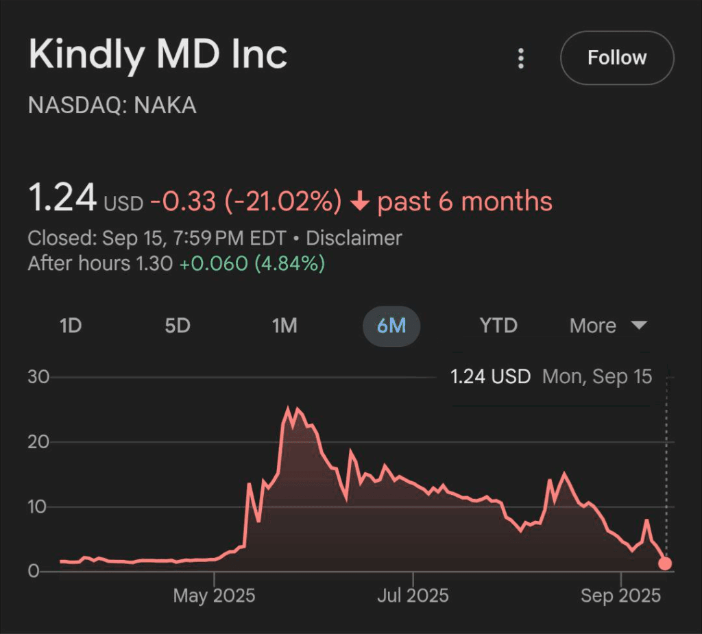 Bitcoin Price Hits $117,000 as Treasury Stocks Like MSTR, NAKA Collapse 1