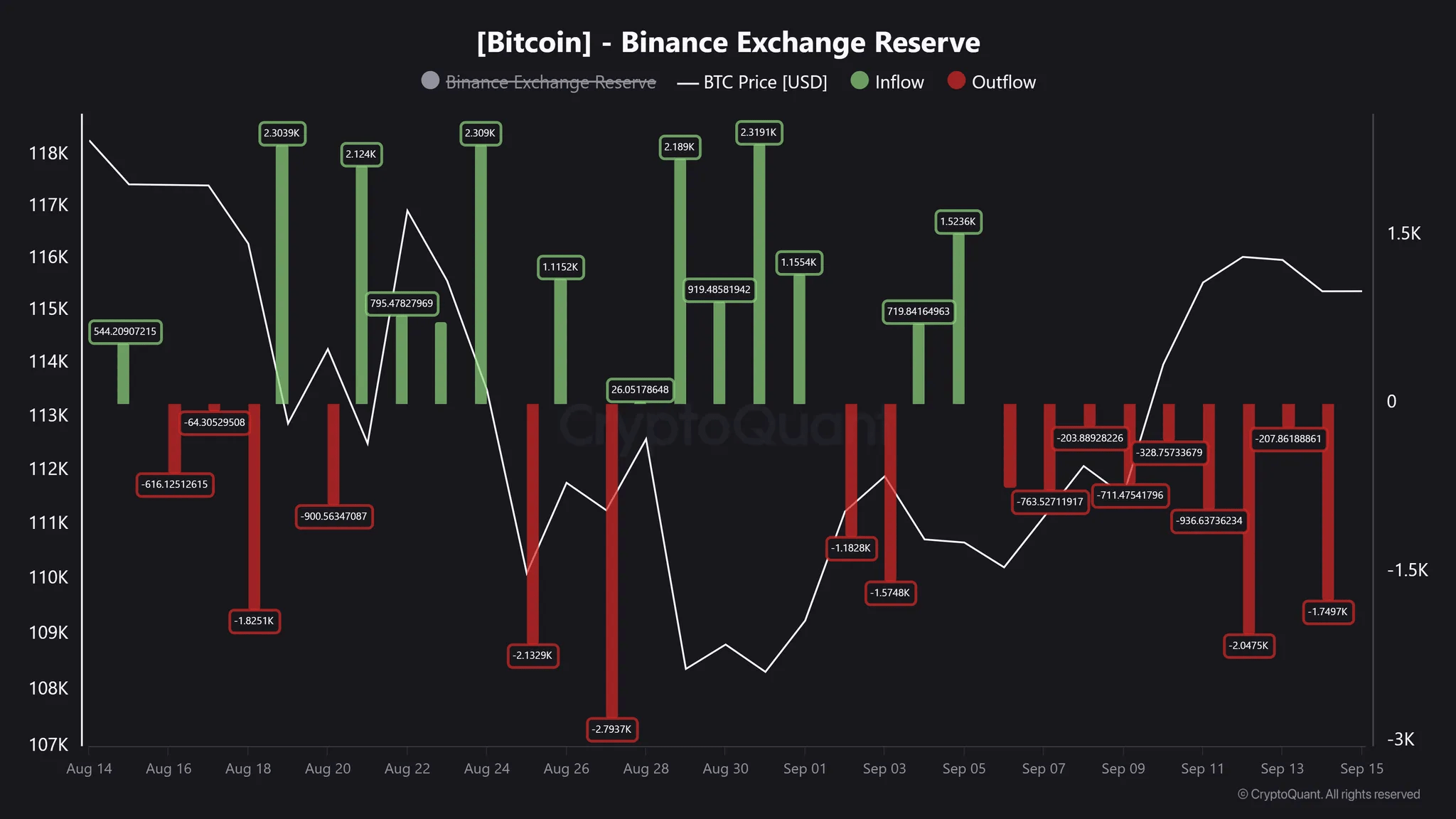 Bitcoin Binance Exchange Netflow