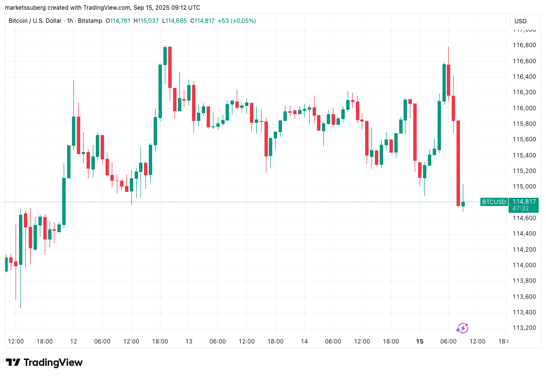 Bitcoin Price, Markets, Market Analysis