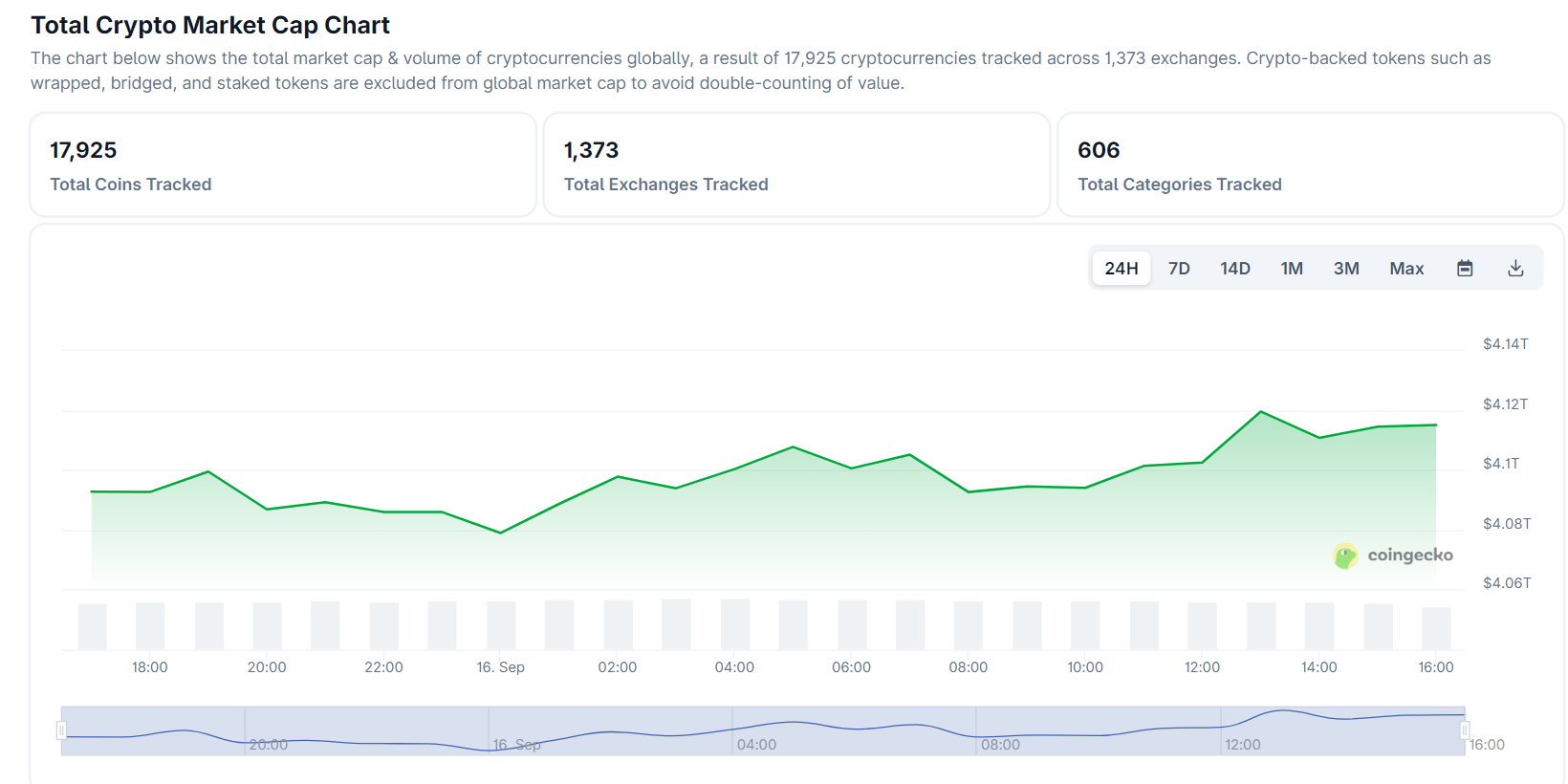 The crypto market is bracing itself for the rally that Tom Lee predicted | Source: CoinGecko