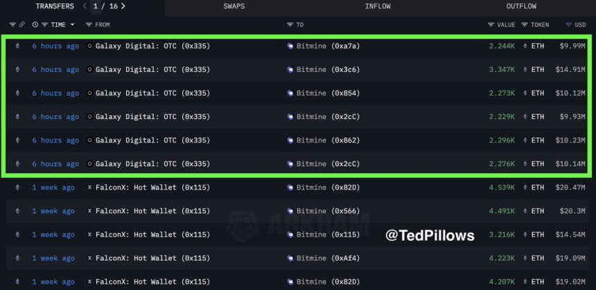 Galagy Digital Ethereum Accumulation | Source: Ted Pillows