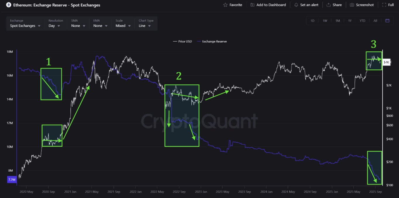 Ethereum Exchange Reserve (Spot) | Source: CryptoQuant