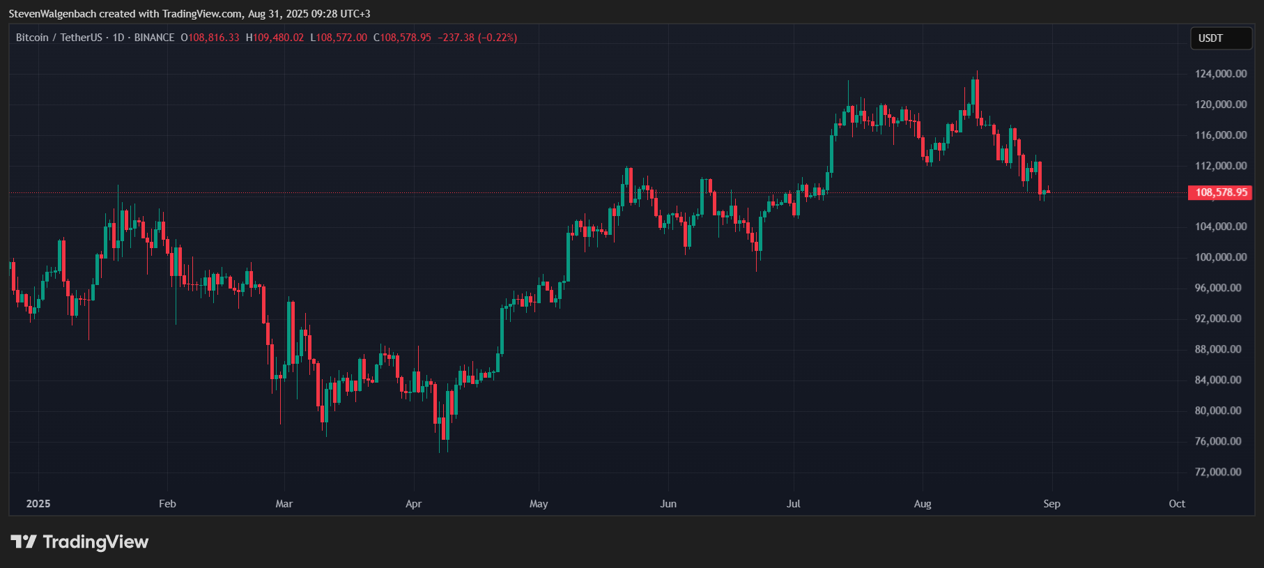 BINANCE:BTCUSDT Chart Image by StevenWalgenbach