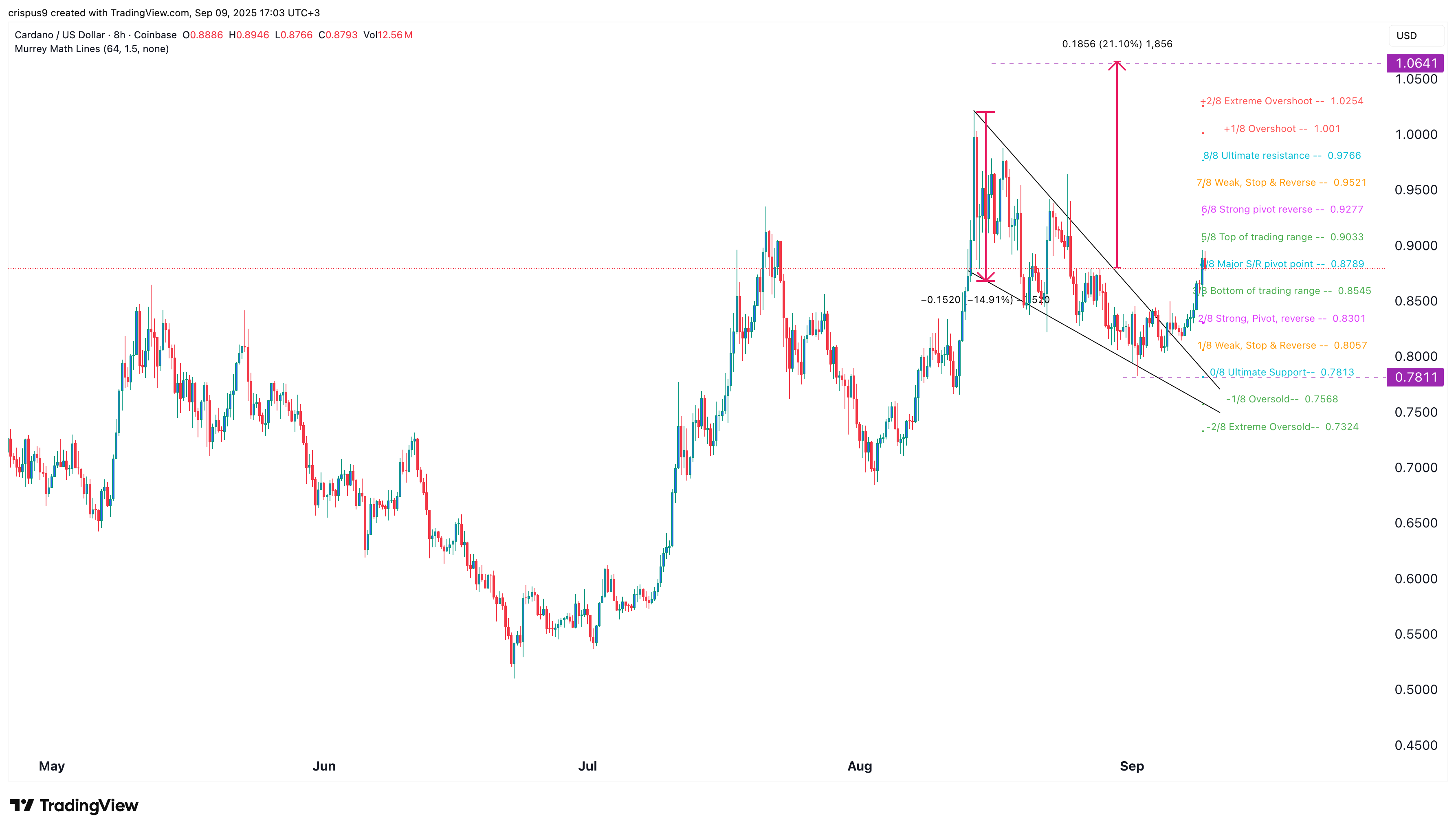 cardano price
