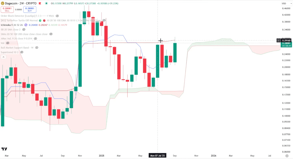 Dogecoin 2-week Ichimoku cloud analysis