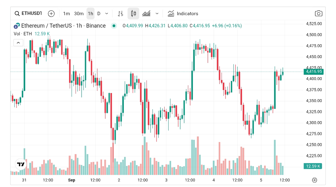 Chart showing ETH price movement.