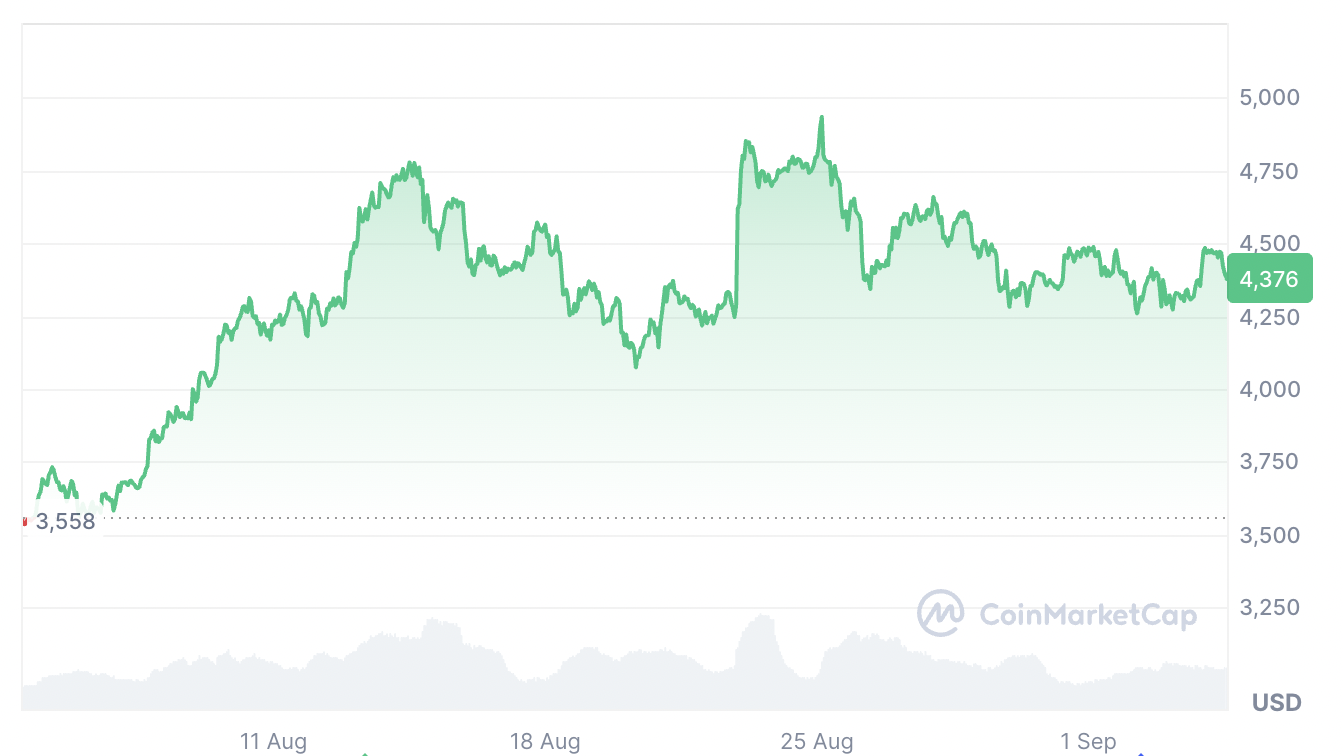 Cryptocurrencies, Ether Price
