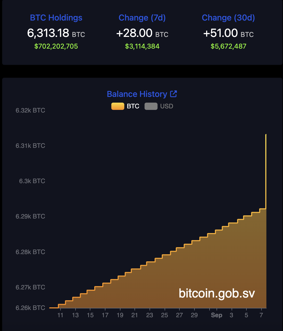 Bitcoin Regulation, El Salvador, Bitcoin Adoption