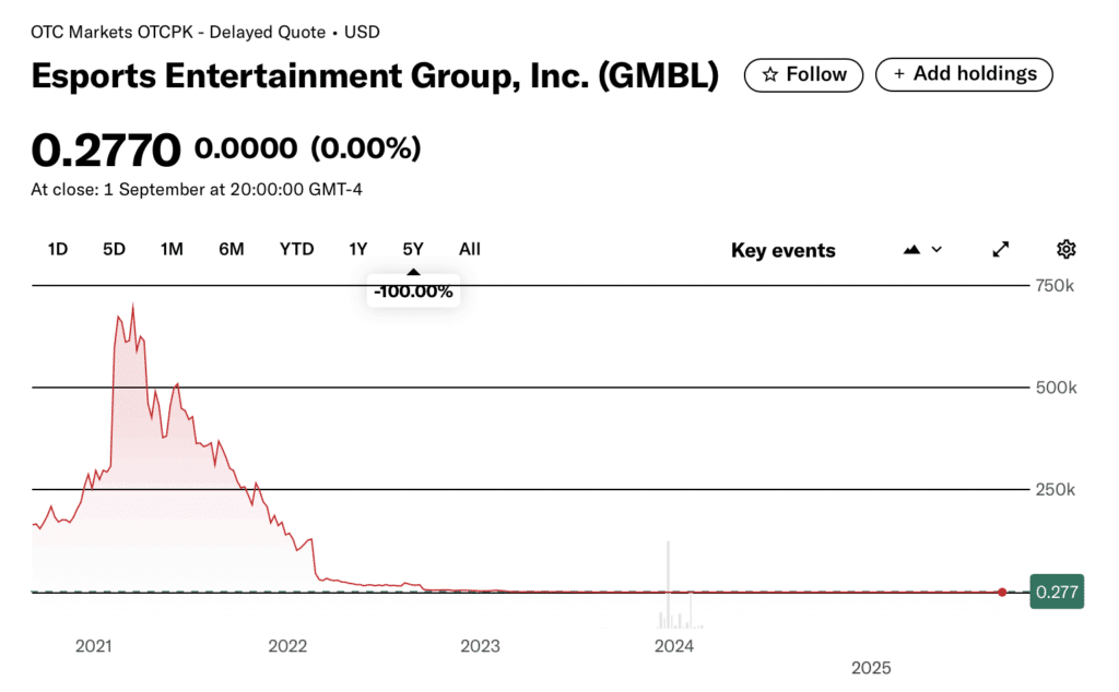 Esports Entertainment Group five-year stock chart showing sharp decline to 0.2770 USD