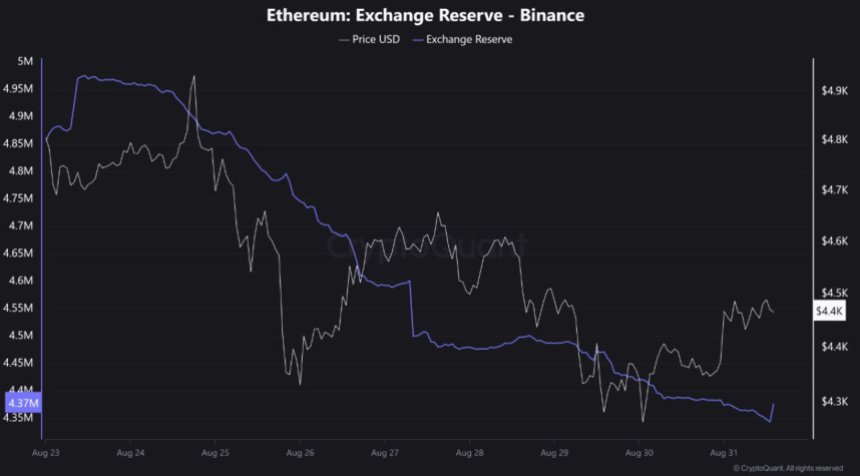 Ethereum Exchange Reserve on Binance | Source: CryptoQuant