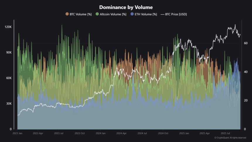 Dominance by Volume (Bitcoin, Ethereum, & Altcoins) | Source: Maartunn