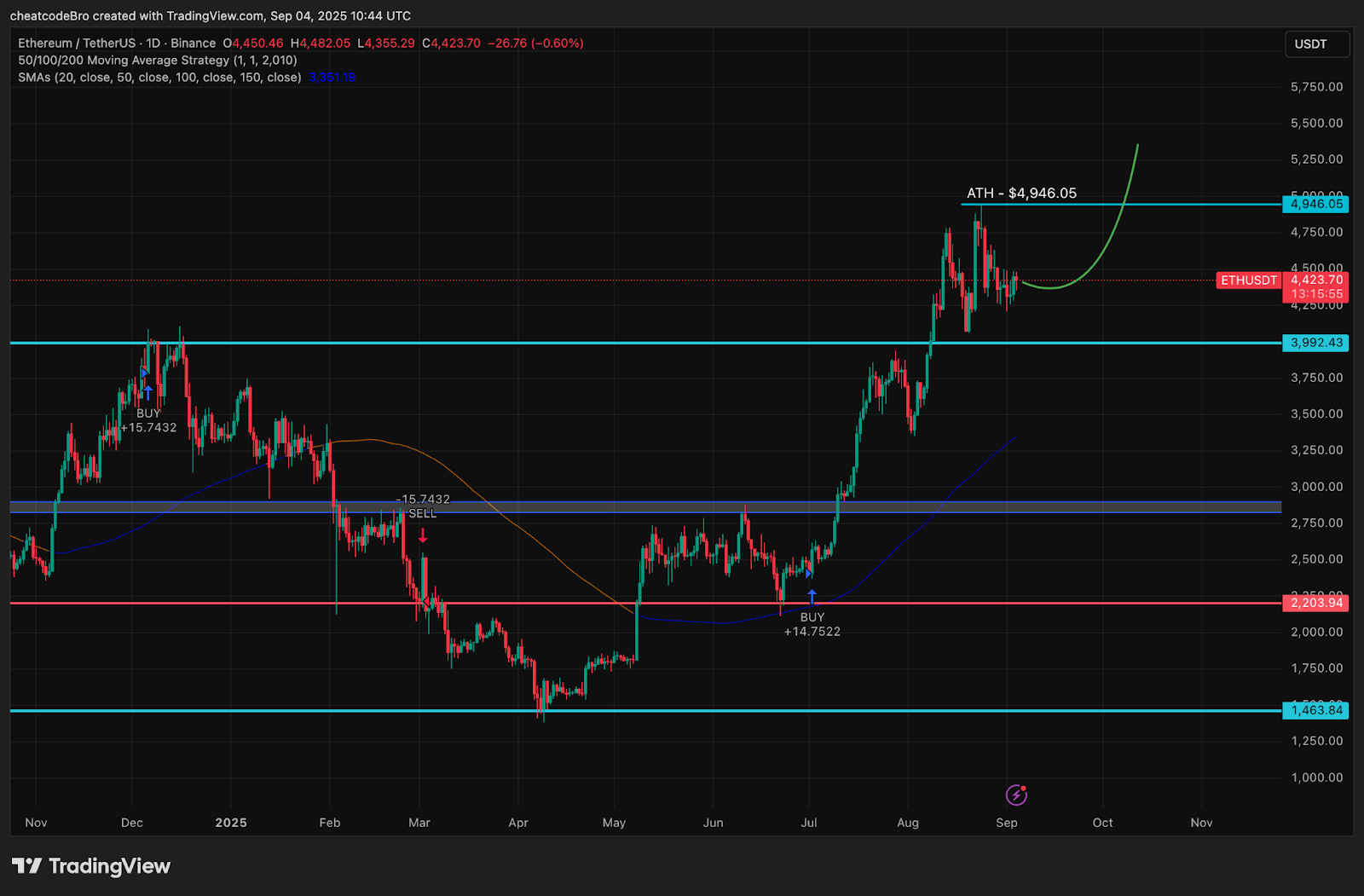 Chart showing Ethereum price movement