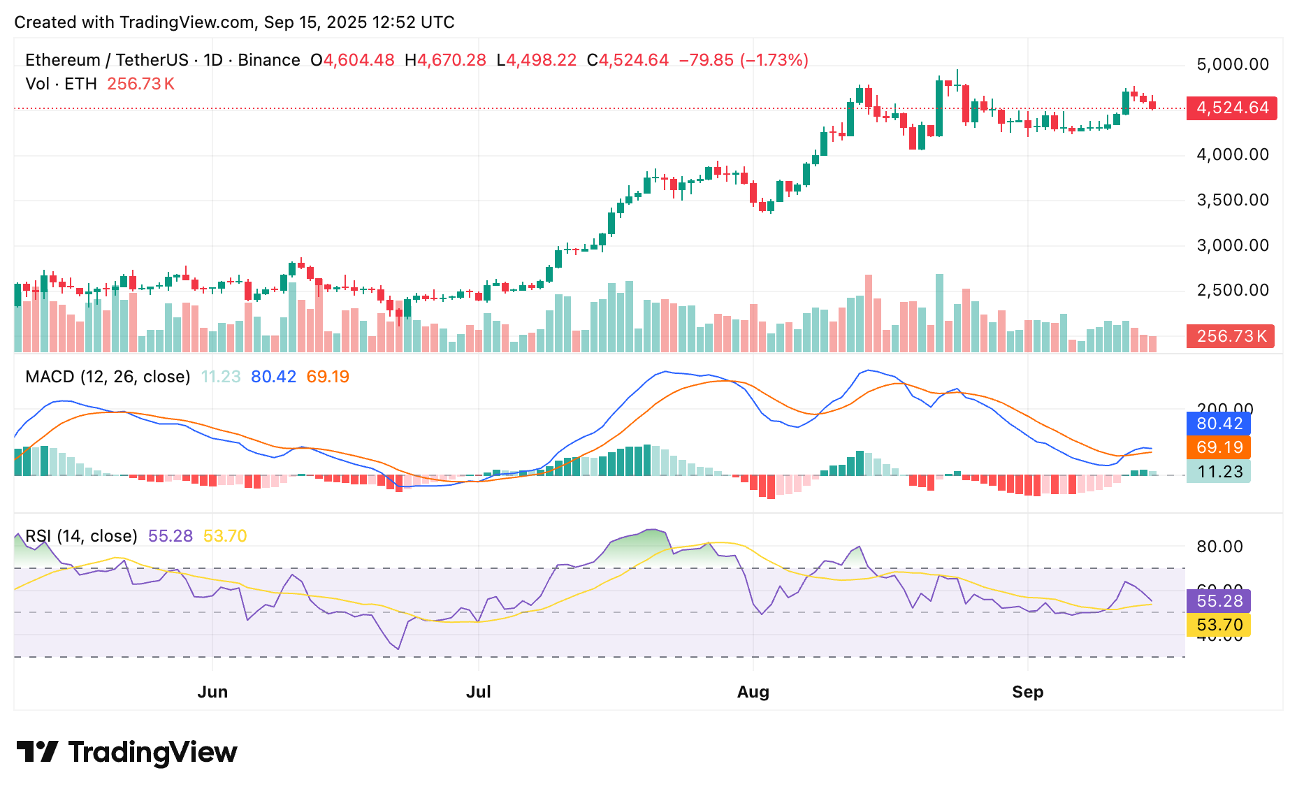crypto.news chart showing Ethereum price movement amid the ongoing foundation overhaul.