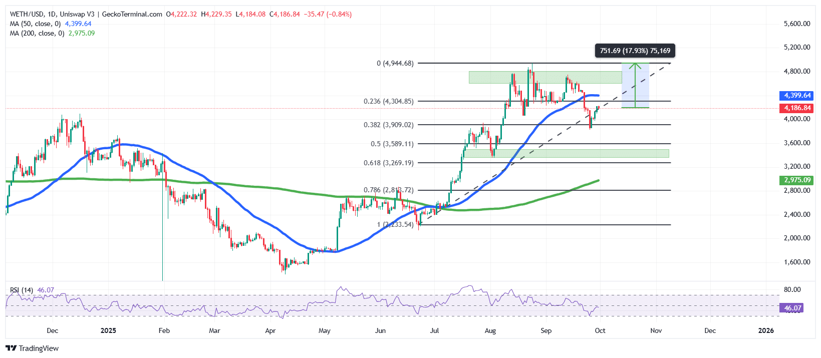 Ethereum Price Chart Analysis Source: GeckoTerminal