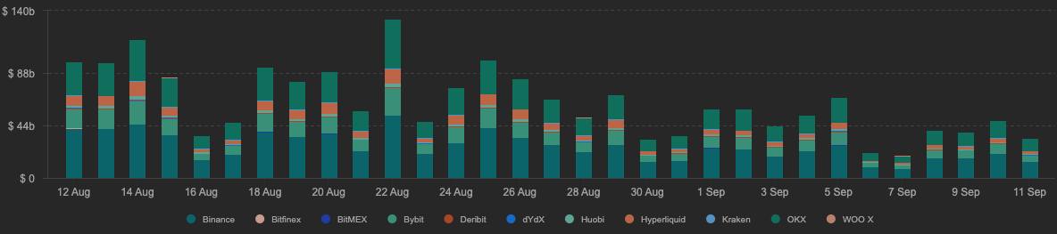 Ethereum daily spot trading volume