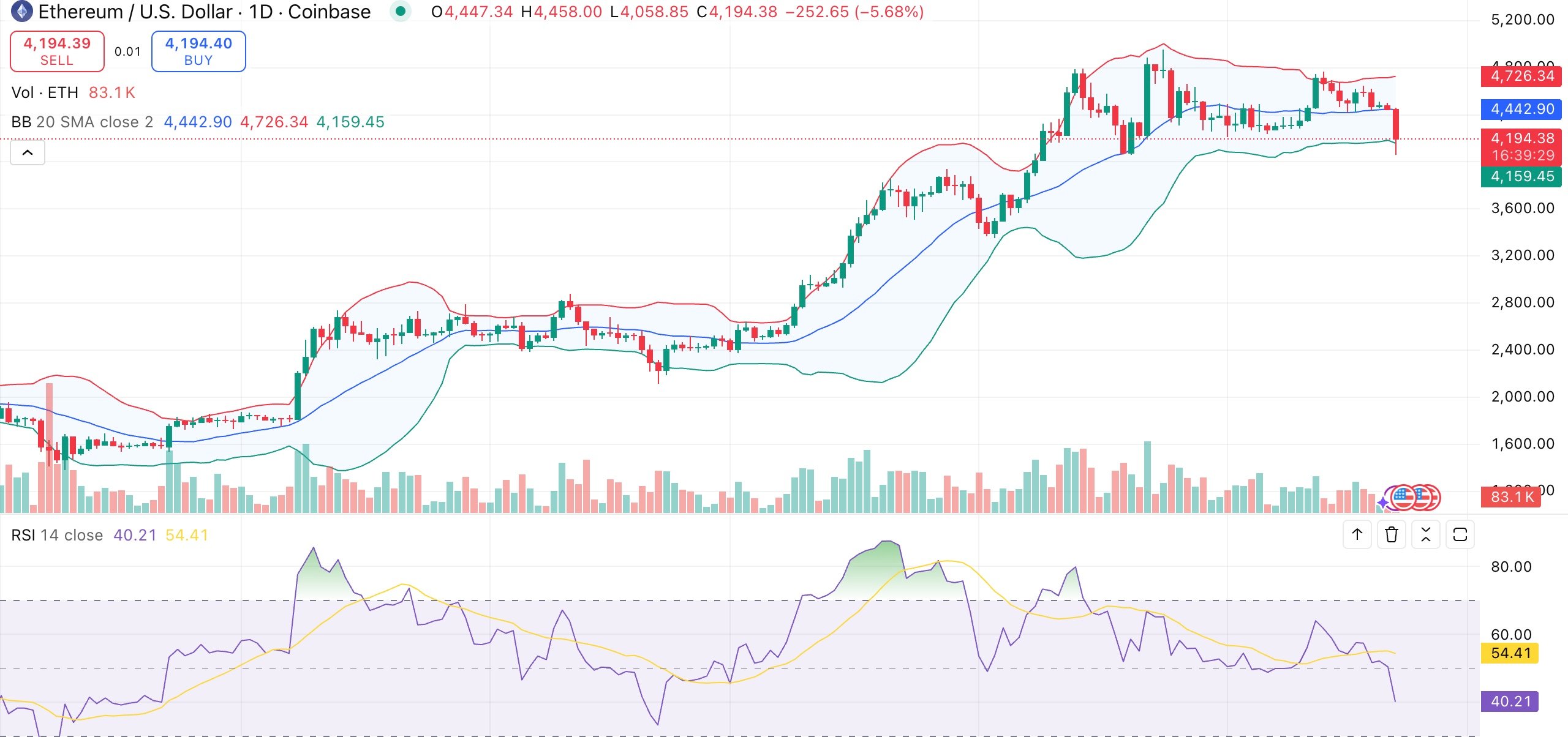 Ethereum price dips below $4,200 as crypto market sentiment turns bearish - 1